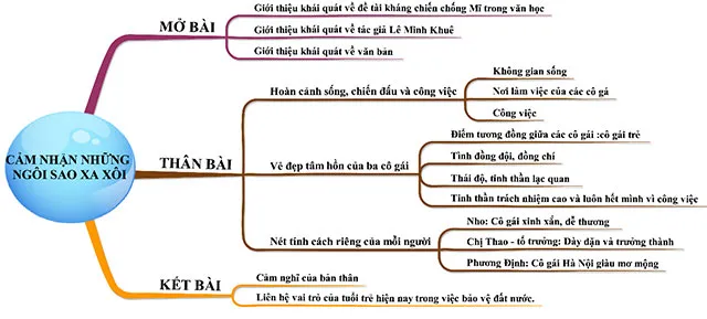 Cảm nghĩ của em về Những ngôi sao xa xôi (Sơ đồ tư duy)