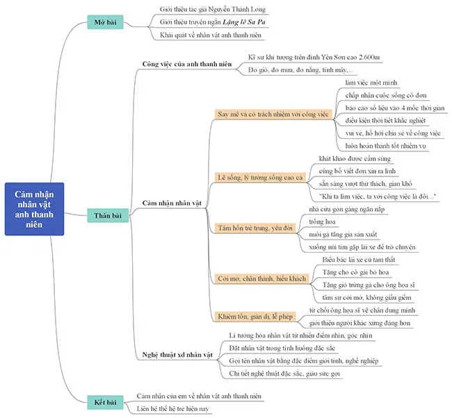 Cảm nhận về nhân vật Anh thanh niên trong Lặng lẽ Sa Pa (Sơ đồ tư duy)