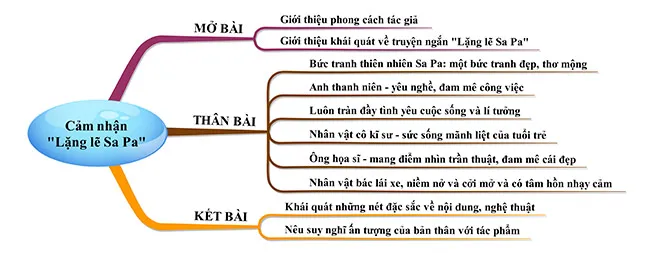 Cảm nhận về truyện ngắn Lặng lẽ Sa Pa (Sơ đồ tư duy)