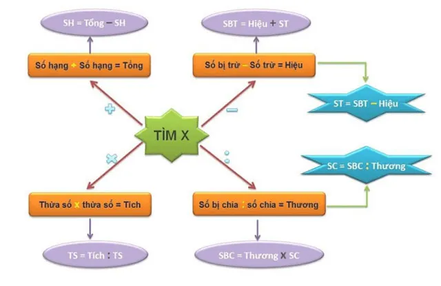 Chuyên đề giải Toán tìm X lớp 3