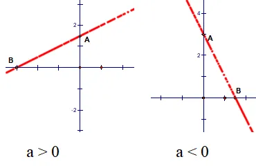 Chuyên đề hàm số và đồ thị ôn thi vào lớp 10