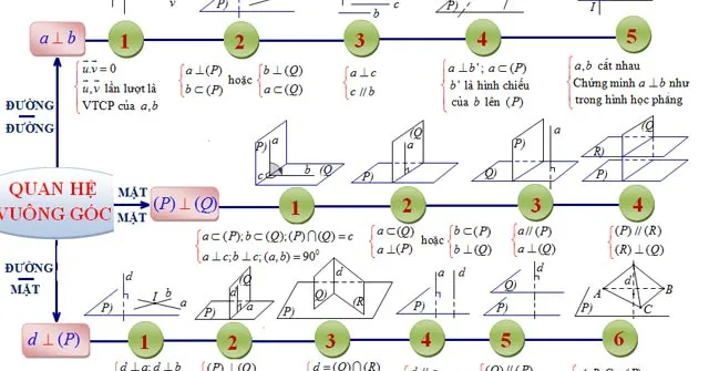 Chuyên đề vectơ trong không gian, quan hệ vuông góc