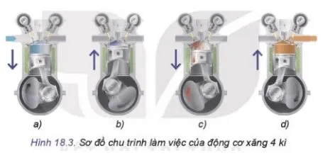 Công nghệ 11 Bài 18: Nguyên lí làm việc của động cơ đốt trong