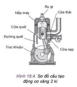 Công nghệ 11 Bài 18: Nguyên lí làm việc của động cơ đốt trong