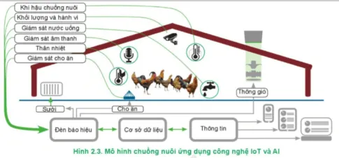 Công nghệ 11 Bài 2: Xu hướng phát triển của chăn nuôi