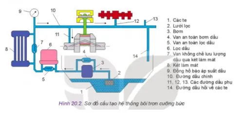 Công nghệ 11 Bài 20: Các hệ thống trong động cơ đốt trong