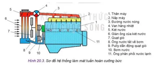 Công nghệ 11 Bài 20: Các hệ thống trong động cơ đốt trong