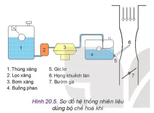 Công nghệ 11 Bài 20: Các hệ thống trong động cơ đốt trong