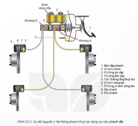 Công nghệ 11 Bài 25: Hệ thống phanh và an toàn khi tham gia giao thông