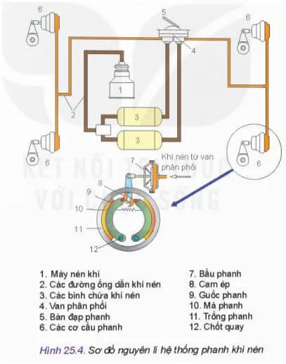 Công nghệ 11 Bài 25: Hệ thống phanh và an toàn khi tham gia giao thông