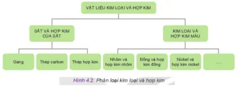 Công nghệ 11 Bài 4: Vật liệu kim loại và hợp kim