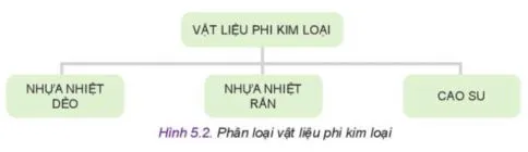 Công nghệ 11 Bài 5: Vật liệu phi kim loại