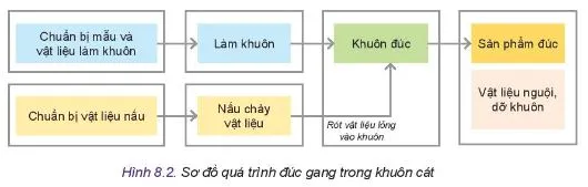 Công nghệ 11 Bài 8: Một số phương pháp gia công cơ khí