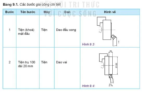 Công nghệ 11 Bài 9: Quy trình công nghệ gia công chi tiết