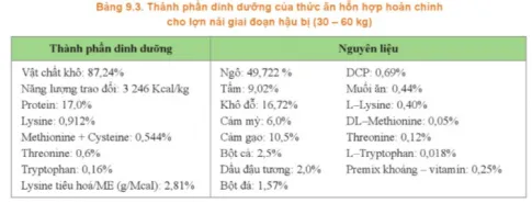 Công nghệ 11 Bài 9: Thức ăn chăn nuôi