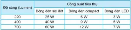 Công nghệ 6 Bài 11: Đèn điện