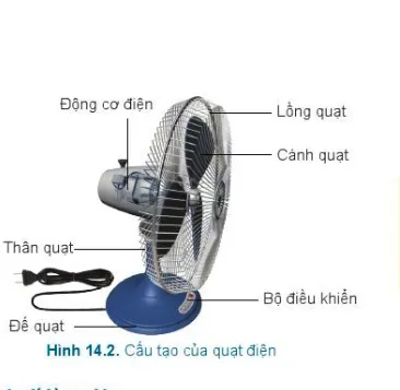 Công nghệ 6 Bài 14: Quạt điện và máy giặt