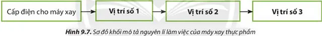 Công nghệ 6 Bài 9: Sử dụng đồ dùng điện trong gia đình