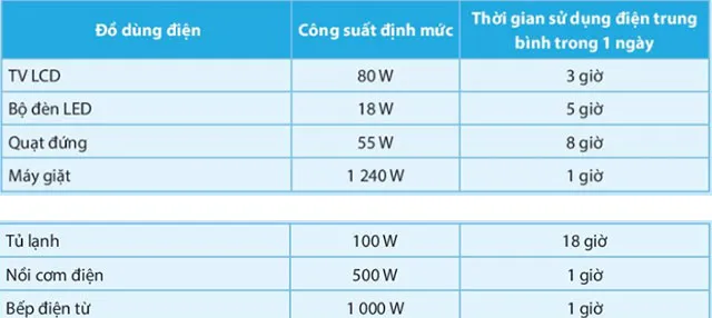 Công nghệ 6 Bài 9: Sử dụng đồ dùng điện trong gia đình