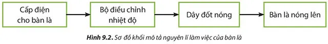 Công nghệ 6 Bài 9: Sử dụng đồ dùng điện trong gia đình