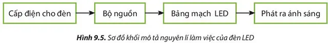 Công nghệ 6 Bài 9: Sử dụng đồ dùng điện trong gia đình