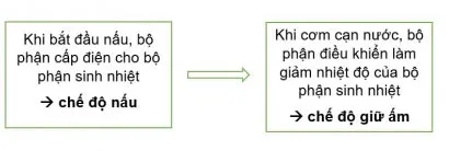 Công nghệ 6 Ôn tập chương IV: Đồ dùng điện trong gia đình