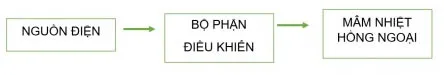 Công nghệ 6 Ôn tập chương IV: Đồ dùng điện trong gia đình