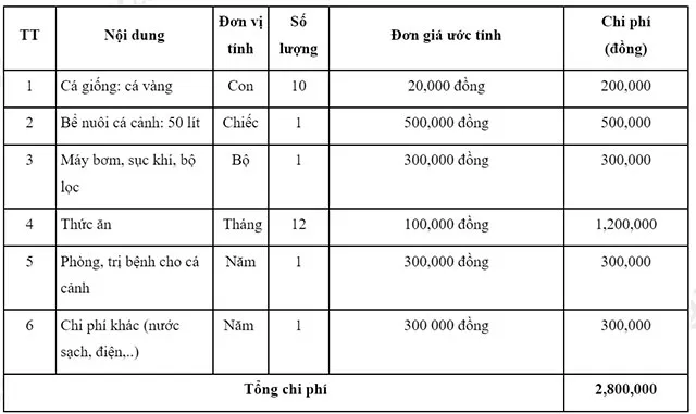 Công nghệ 7 Bài 16: Thực hành lập kế hoạch nuôi cá cảnh