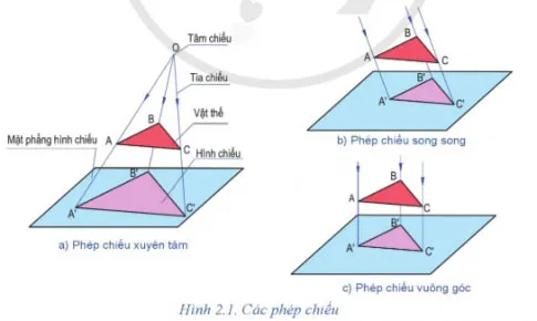 Công nghệ 8 Bài 2: Hình chiếu vuông góc của khối hình học cơ bản