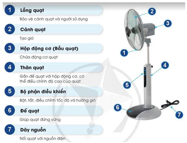 Công nghệ lớp 3 Bài 3: Sử dụng quạt điện