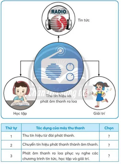 Công nghệ lớp 3 Bài 4: Sử dụng máy thu thanh