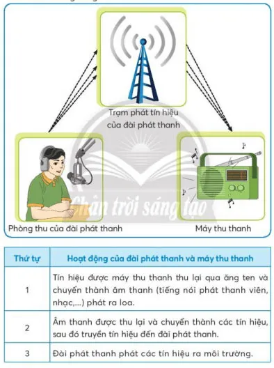 Công nghệ lớp 3 Bài 4: Sử dụng máy thu thanh