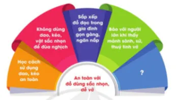 Công nghệ lớp 3 Bài 6: An toàn với môi trường công nghệ trong gia đình