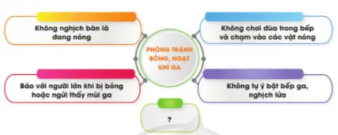 Công nghệ lớp 3 Bài 6: An toàn với môi trường công nghệ trong gia đình