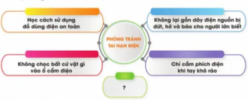 Công nghệ lớp 3 Bài 6: An toàn với môi trường công nghệ trong gia đình