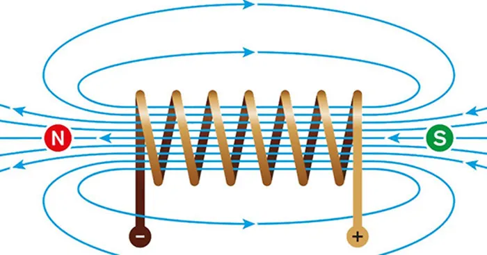 Công thức tính độ tự cảm của cuộn dây