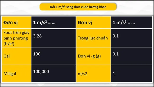 Công thức tính gia tốc và Bài tập liên quan