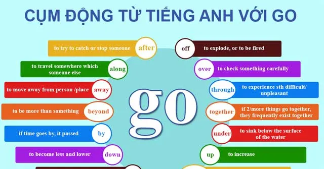 Cụm động từ tiếng Anh với Go