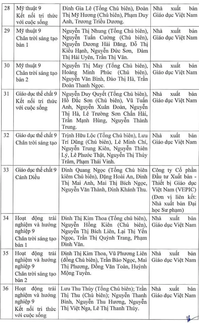 Danh mục sách giáo khoa lớp 9 năm 2024 – 2025