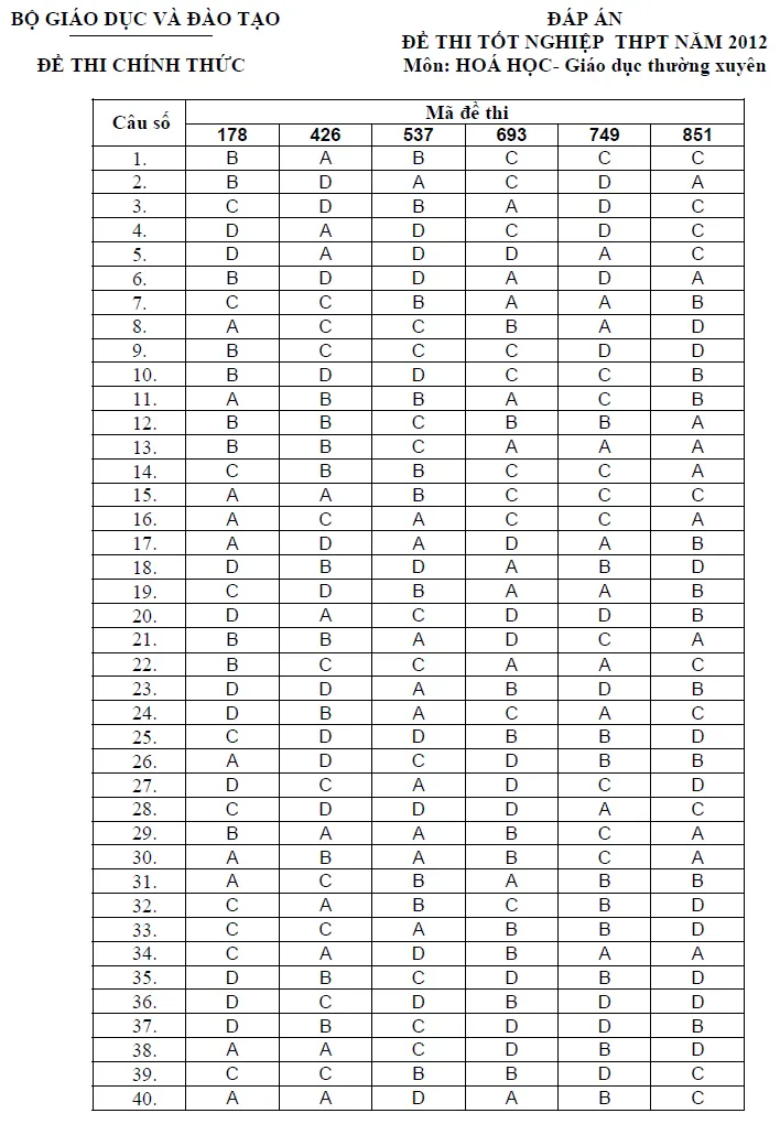 Đáp án đề thi tốt nghiệp THPT môn Hóa học hệ Giáo dục thường xuyên 2012