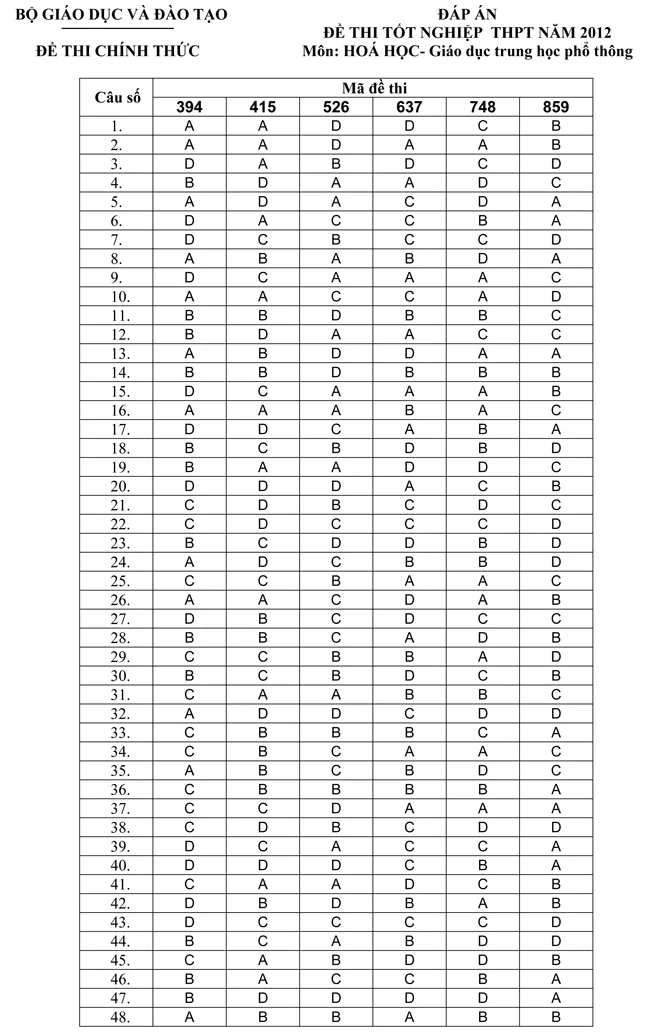 Đáp án đề thi tốt nghiệp THPT môn Hóa học hệ Phổ thông năm 2012