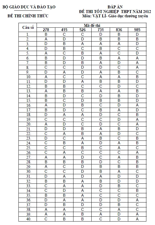 Đáp án đề thi tốt nghiệp THPT môn Vật lí hệ Giáo dục thường xuyên 2012