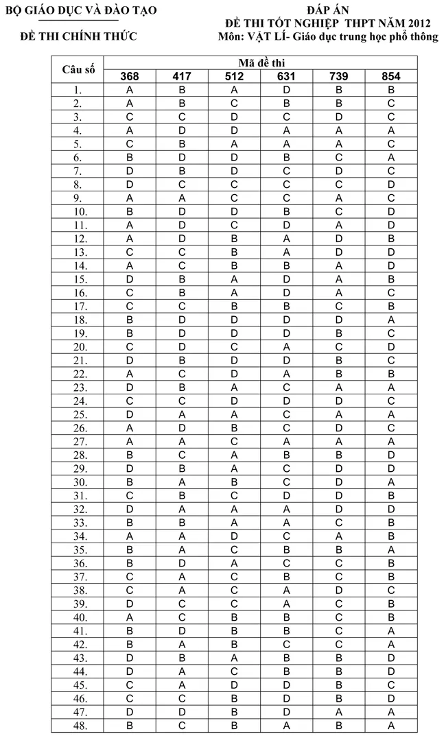 Đáp án đề thi tốt nghiệp THPT môn Vật Lí hệ Phổ thông 2012