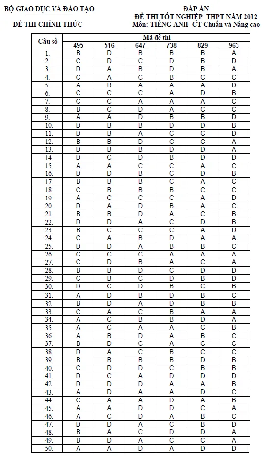 Đáp án đề thi tốt nghiệp THPT tiếng Anh hệ chương trình chuẩn và nâng cao 2012
