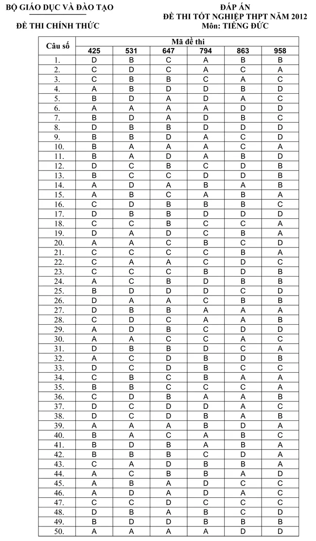 Đáp án đề thi tốt nghiệp THPT tiếng Đức hệ Phổ thông năm 2012