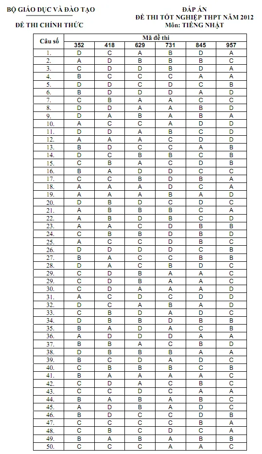 Đáp án đề thi tốt nghiệp THPT tiếng Nhật hệ Phổ thông năm 2012