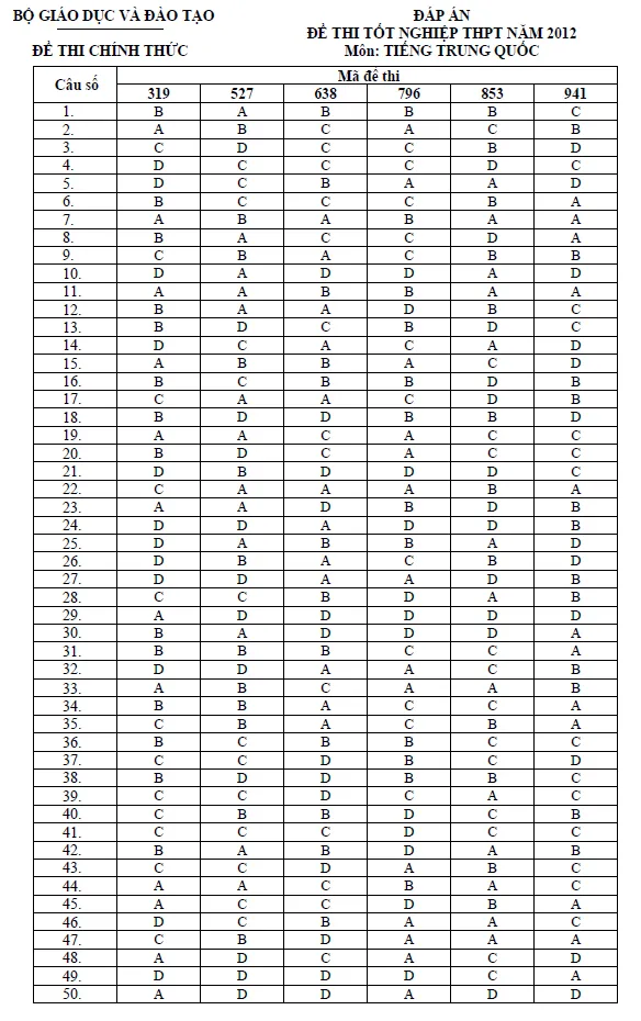 Đáp án đề thi tốt nghiệp THPT tiếng Trung hệ Phổ thông năm 2012