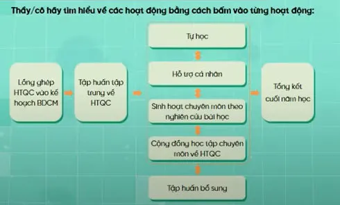 Đáp án Mô đun 4 Học thông qua Chơi