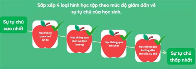 Đáp án Module Học thông qua Chơi