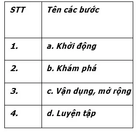 Đáp án trắc nghiệm Mô đun 9 môn Công nghệ THCS